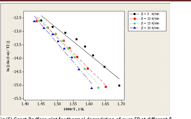 Fig (6) shows Coast-Redfern plot for different percentages of TCNP at constant heating rate 5 K/min again the data fits linearly, the kinetics parameter are extracted from Fig (6) are shown in Table (6) shows the activation energy increased as comparing with pure EP this indicates that TCNP increases thermal stability but at the same time fostering the reaction to produce the layer of char eventually protect EP from fire or heat, therefore the stability increases (17) 