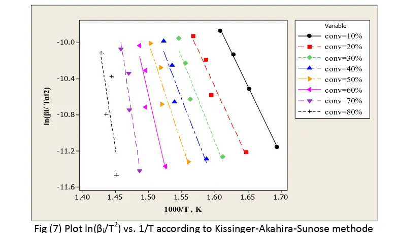 Fig (6)  Coast-Radfern plot for thermal degradation of  EP/TCNP composite, β=5Co/min 