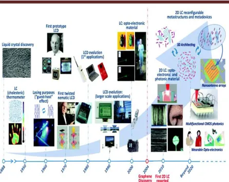 Figure 1Timeline of the History of Liquid Crystal Phase Applications, From Their 