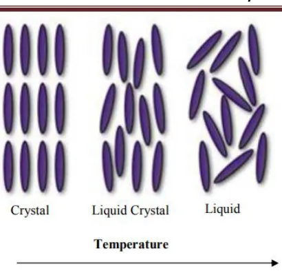 Figure 2 Schematic illustrations of the crystalline solid, liquid crystal and isotropic liquid 