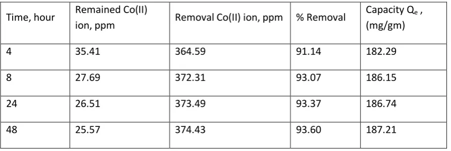 Table (1) Results obtained at various time of contact 