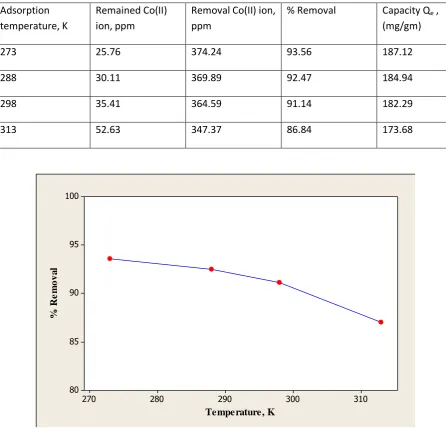 Table (2) Results obtained at various adsorption temperatures 
