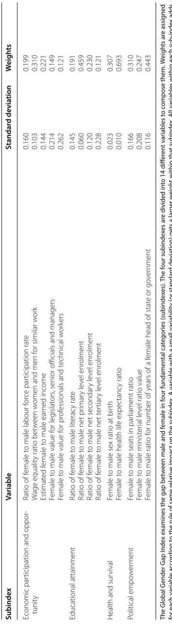 Table 3 Structure of the global gender gap index, 2012. Source: The Global Gender Gap Report 2012, World Economic Forum