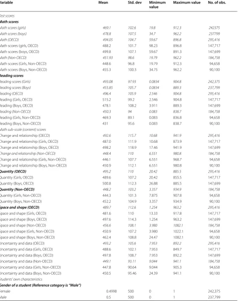 Table 4 Descriptive statistics