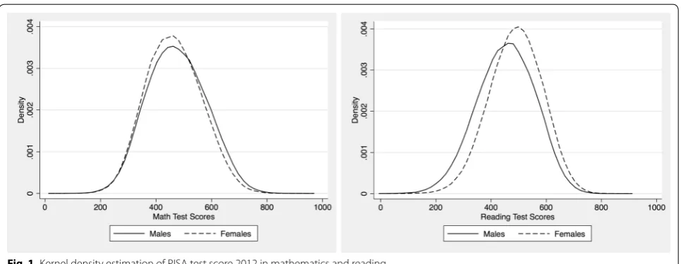 Fig. 1 Kernel density estimation of PISA test score 2012 in mathematics and reading