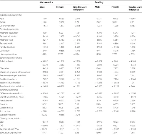 Table 1 Ceteris–paribus shifts in  math and  reading test scores due to  a  one standard deviation shift in  individual variables