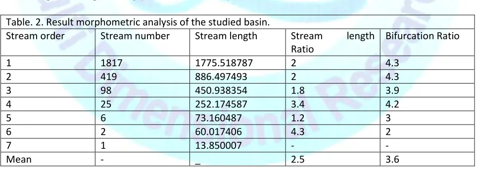 Table. 2. Result morphometric analysis of the studied basin. 