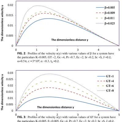 FIG. 2:  Profiles of the velocity u(y) with various values of  for a system have the particulars K=0.005, GT =2, Gc =4, Pr =0.7, Ec =2, Sr =0.2, Sc  =5, J =0.2, 0.53*106 =0.3, 