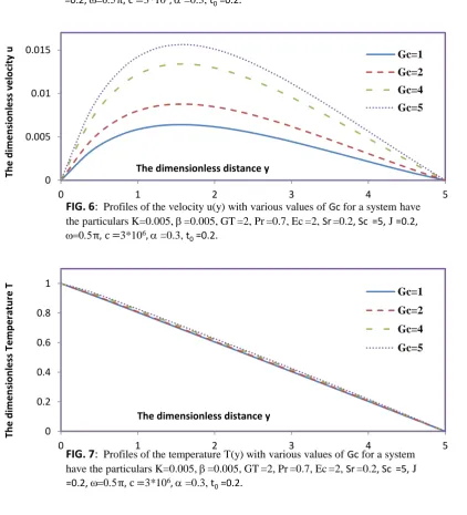 FIG. 5:  Profiles of the Concentration C(y) with various values of  for a system have the particulars K=0.005,  =0.005, Gc =4, Pr =0.7, Ec =2, Sr =0.2, Sc  =5, J 0.53*106 =0.3, 
