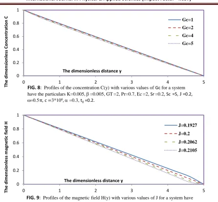 FIG. 8:  Profiles of the concentration C(y) with various values of  for a system have the particulars K=0.005,  =0.005, GT =2, Pr=0.7, Ec =2, Sr =0.2, Sc  =5, J =0.2, 0.53*106 =0.3, 