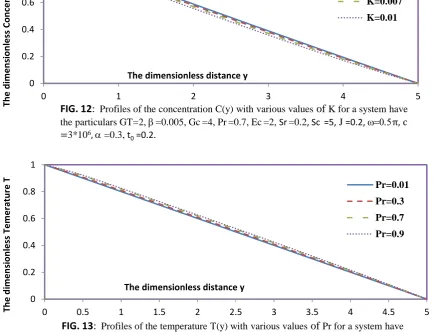FIG. 12:  Profiles of the concentration C(y) with various values of K for a system have the particulars GT=2,  =0.005, Gc =4, Pr =0.7, Ec =2, Sr =0.2, Sc  =5, J =0.2, 0.5π, c 3*106 =0.3, 