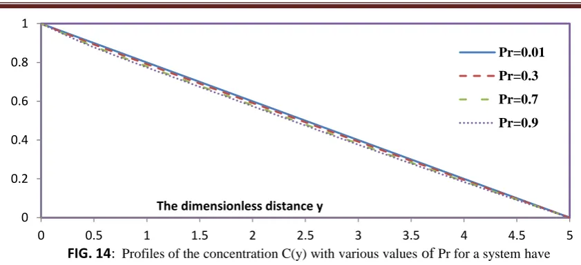 FIG. 14:  Profiles of the concentration C(y) with various values of Pr for a system have the particulars GT=2,  =0.005, Gc =4, K =0.005, Ec =2, Sr =0.2, Sc  =5, J =0.2, 0.5π, c 3*106 =0.3, 