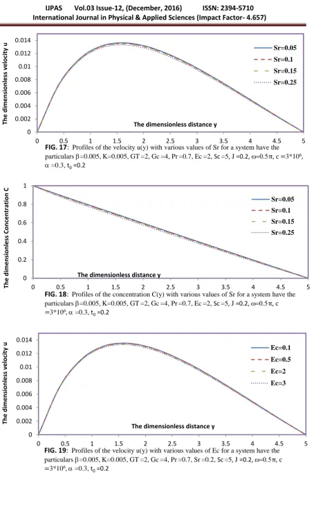 FIG. 17:  Profiles of the velocity u(y) with various values of Sr for a system have the particulars =0.005, K=0.005, GT =2, Gc =4, Pr =0.7, Ec =2, Sc =5, J =0.2, 0.5π, c =3*106,  =0.3, 