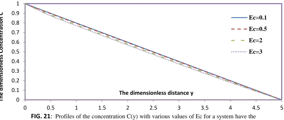 FIG. 21:  Profiles of the concentration C(y) with various values of Ec for a system have the particulars =0.005, K=0.005, GT =2, Gc =4, Pr =0.7, Sr =0.2, Sc =5, J =0.2, 0.5π, c =3*106,  =0.3, t0 =0.2 