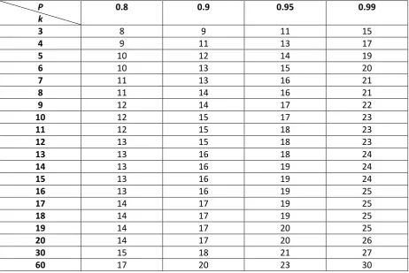 Table 3.1.   0.05, 0.5