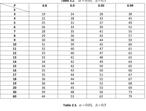 Table 3.3.   0.01, 0.5