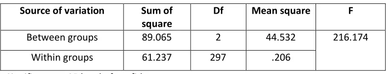 Table No. 4 Analysis of Variance of the Mean Difference in Shuttle Run 