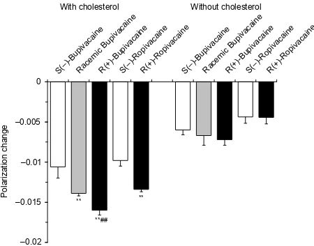 Figure 4 Interactions of bupivacaine (0.75 μmol/mL) and ropivacaine (1.0 μmol/mL) with nerve cell model membranes with and without cholesterol.Notes: Data are mean ± SE (n = 6–8)