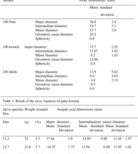 Table 2. Result of the sieve Analysis of palm kernels   Sieve aperture Weight retained  