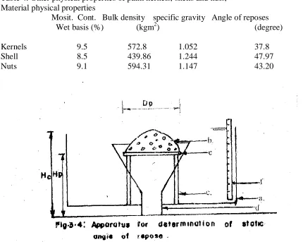 Table 3. Result of the sieve Analysis of palm kernels   