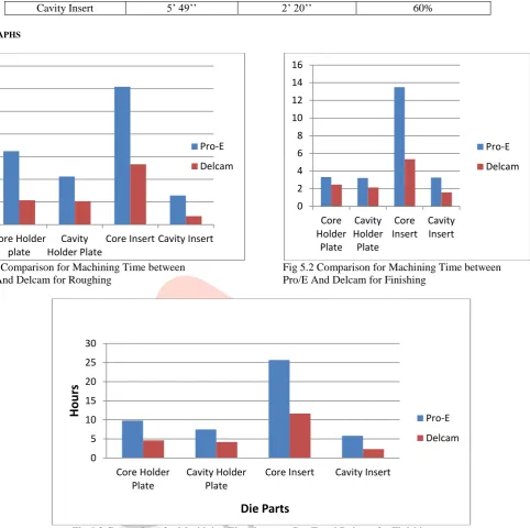 Fig 5.3 Comparison for Machining Time between Pro/E and Delcam for Finishing 