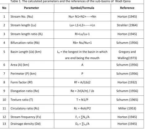 Table 1. The calculated parameters and the references of the sub-basins of  Wadi Qena 