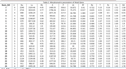 Table 2. Morphometric parameters of Wadi Qena 