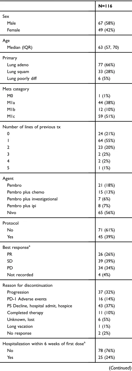 Table 1 Demographic and clinical characteristics