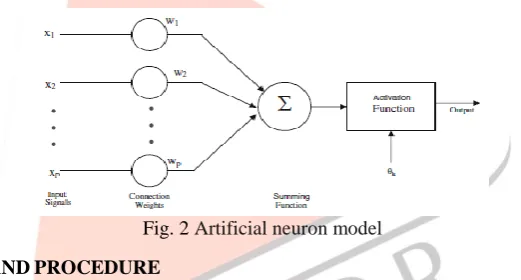 Fig. 2 Artificial neuron model 