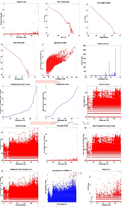 Fig. 7 Acoustic Emission correlation plots 