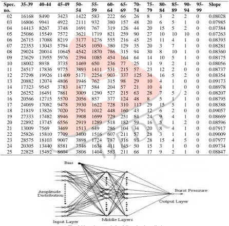 Fig. 8 Neural network for failure load prediction with different combinations of middle-layer neurons to get the targeted output