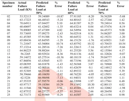 Fig. 9 Error convergence plot at 50%, 60% and 70% of AE data       