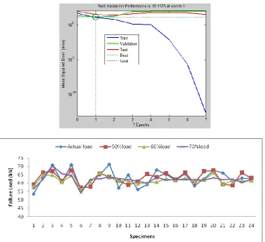 Fig. 10 Results plot with actual failure loads  