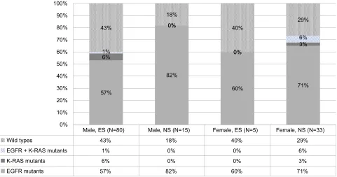 Figure 1 EGFRAbbreviations: and K-RAS mutation rates in males and females with or without smoking history