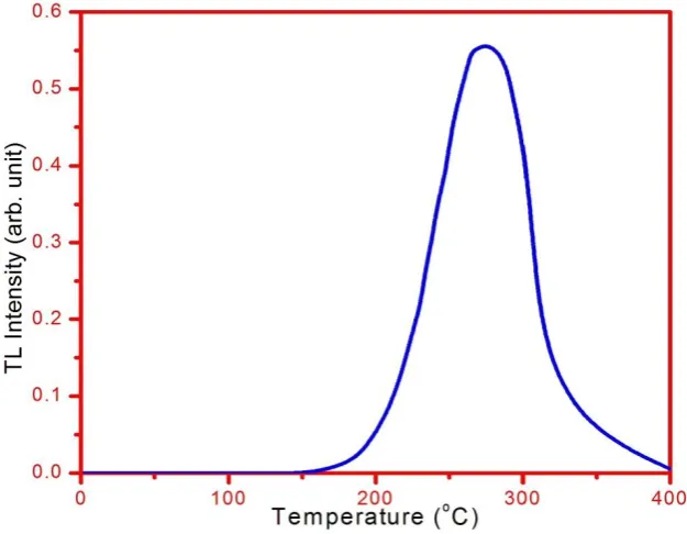 Fig. 1. The TL glow curve of natural phosphate. 