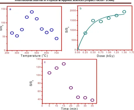 Fig. 2. Variation of S/So as a function of: (a) activation temperature, (b) activation dose, and (c) 