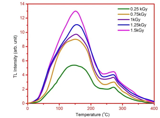 Fig. 3: The variations of the glow curve with the pre-dose. 
