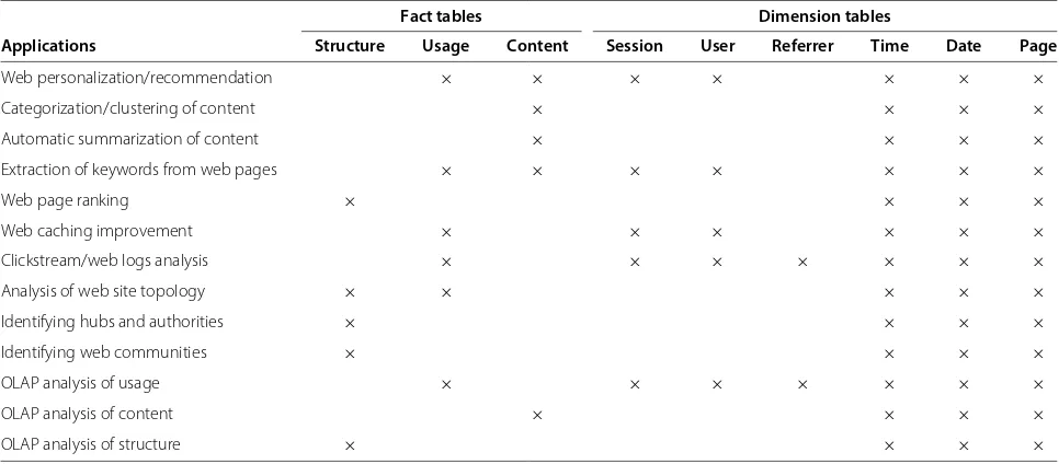 Table 1 Relationship among the tables from the proposed data warehouse and some of the most common applicationsfor web site automation