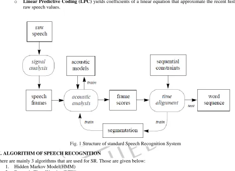 Fig. 1 Structure of standard Speech Recognition System 