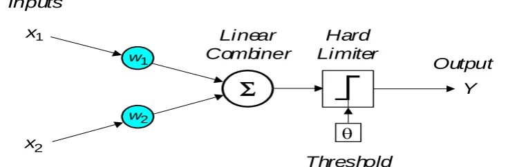 Fig. 3 Biological Neural Network An artificial neural network consists of a number of very simple processors, also called neurons, which are analogous to the 