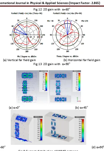 Fig.8 Current distribution of MIMO antenna 