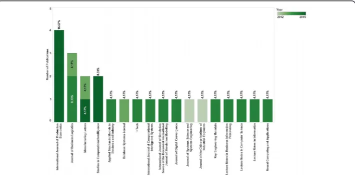 Fig. 5 Distribution of publications by journal