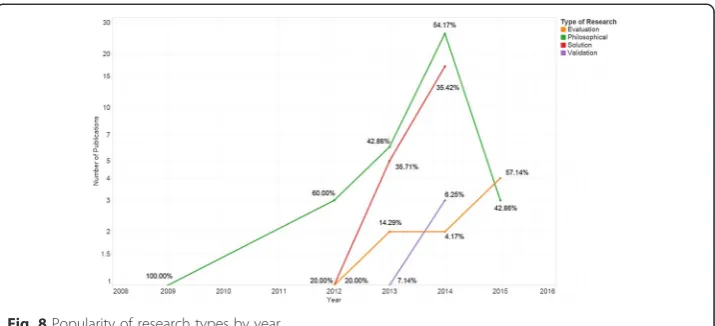 Fig. 8 Popularity of research types by year