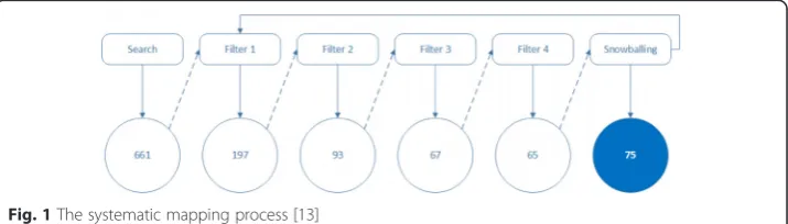 Fig. 1 The systematic mapping process [13]