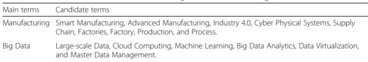 Table 1 Main and candidate search terms for big data in manufacturing