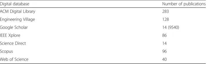 Table 3 Search results from digital repositories