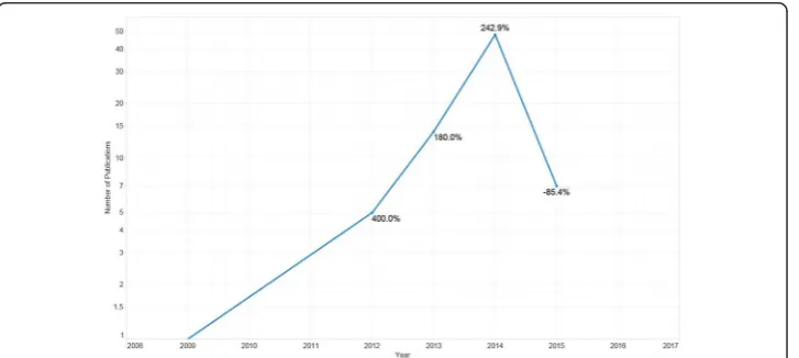 Fig. 3 Year-on-year publication growth for big data in manufacturing