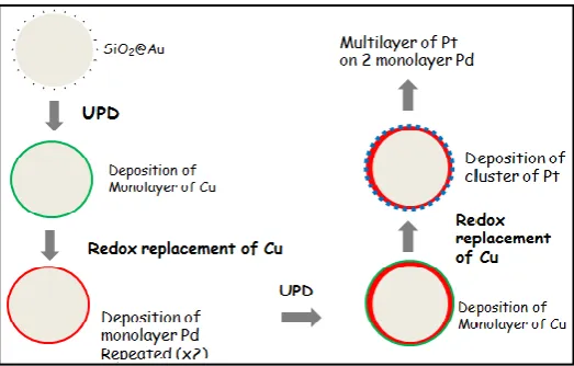 Fig. 4.Underpotential potential deposition of copper followed by Pt and Pd redox replacement