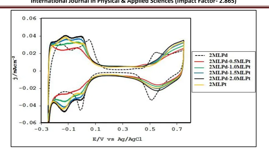 Fig. 5.Cyclic voltammogram of Pd, Pt and Pt-modified Pd thin films in 0.1M H2SO4 solution