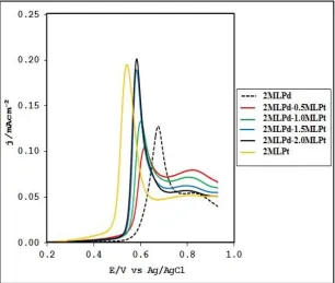 Fig. 7.CVs for CO oxidation on SiO 2@Au/2MLPd, SiO2@Au/2MLPt, and Pt modified Pd surfaces in 0.1 M 